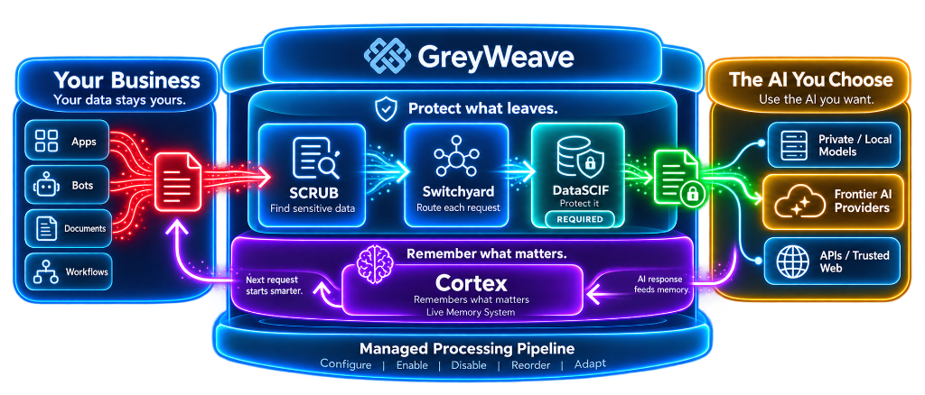 Diagram: apps, bots, documents and workflows from your business enter GreyWeave. SCRUB finds sensitive data, Switchyard routes each request, and DataSCIF protects it before it leaves to private models, frontier AI providers, or APIs and trusted web. Cortex remembers what matters: the AI response feeds memory, so the next request starts smarter.